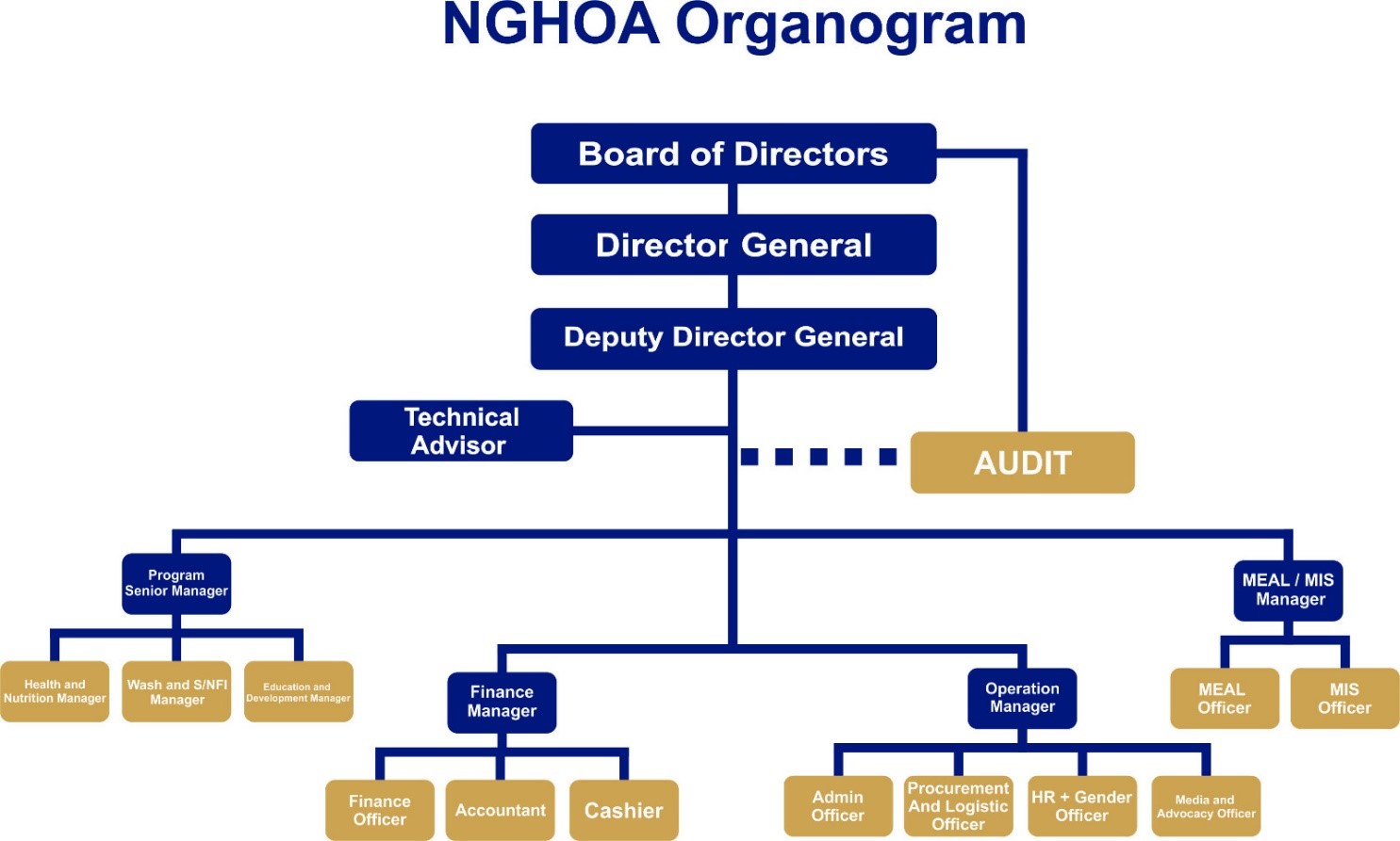 Organization Chart